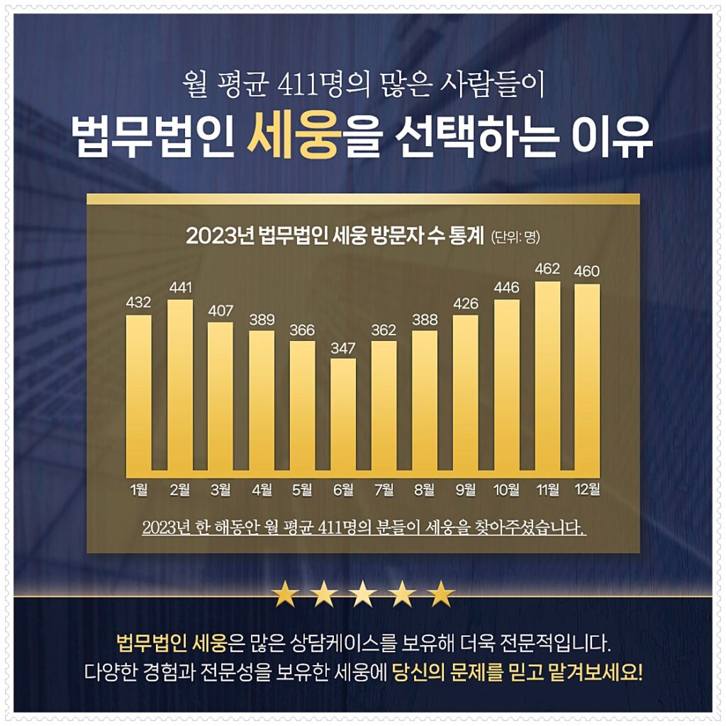 누범기간중 무면허음주운전으로 곤란한 상황에 처하셨다면 다양한 경험과 전문성을 보유한 법무법인 세웅에 당신의 문제를 맡겨보세요(월평균 411명 방문).