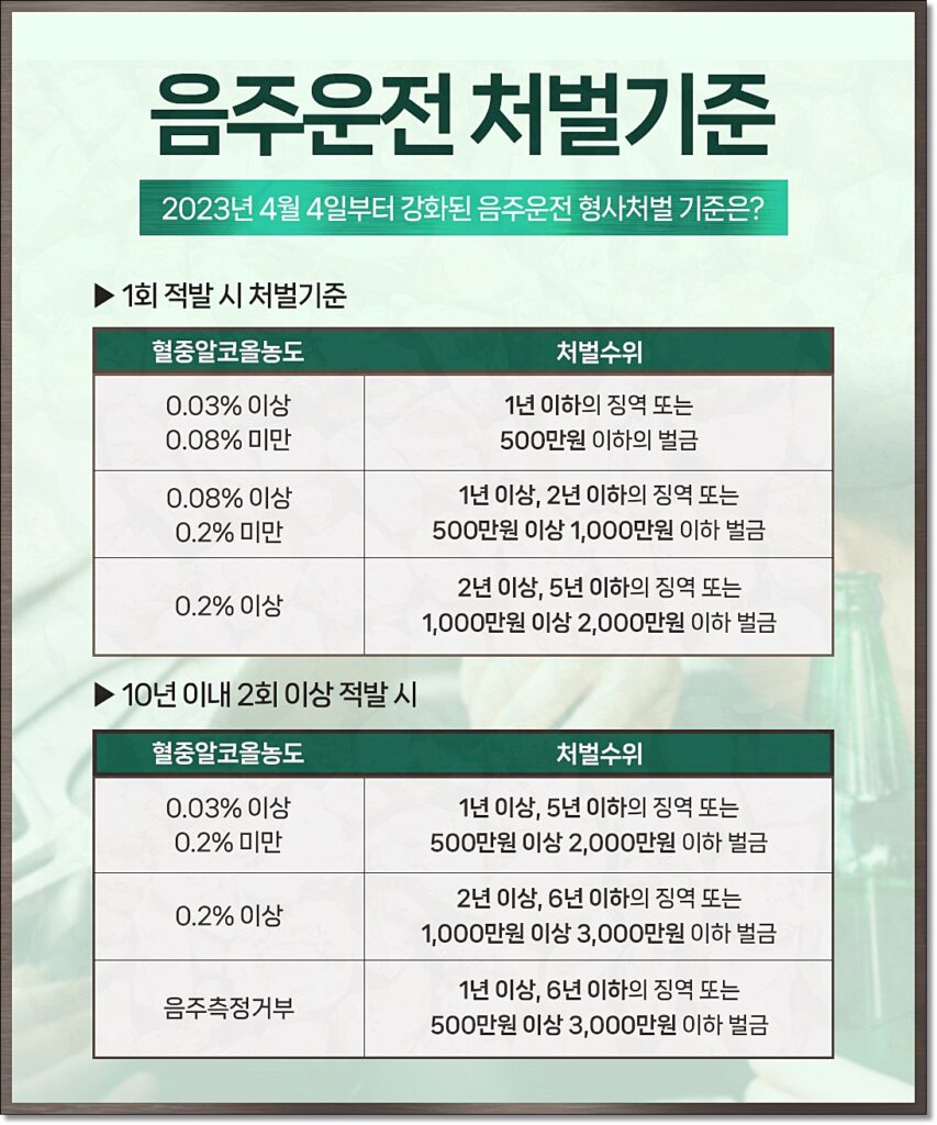 음주운전 이진아웃은 혈중알코올농도 0.03% 이상, 0.2% 미만일 때 1년 이상, 5년 이하의 징역 또는 500만 원 이상 2,000만 원 이하의 벌금에 처해지게 됩니다.