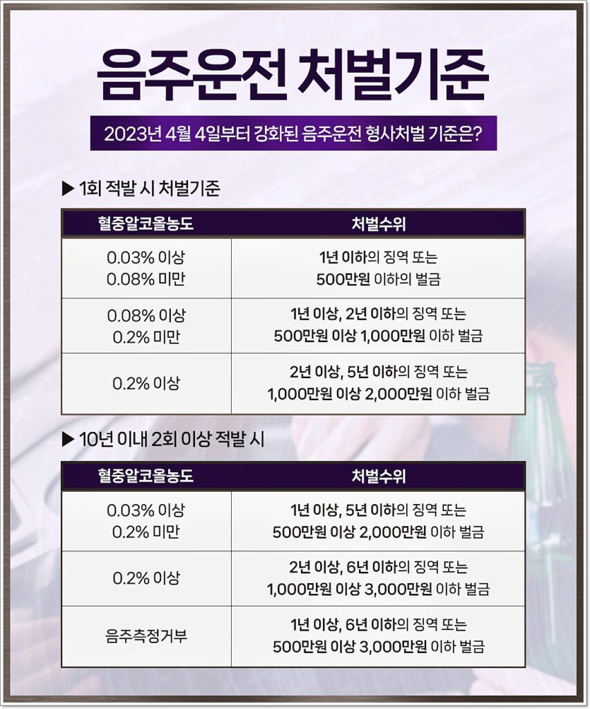 음주운전 1회 적발 시 처벌기준은 혈중알코올농도 0.03% 이상 0.08% 미만일 때 1년 이하의 음주운전 징역형 또는 500만 원 이하의 벌금에 처하게 됩니다.