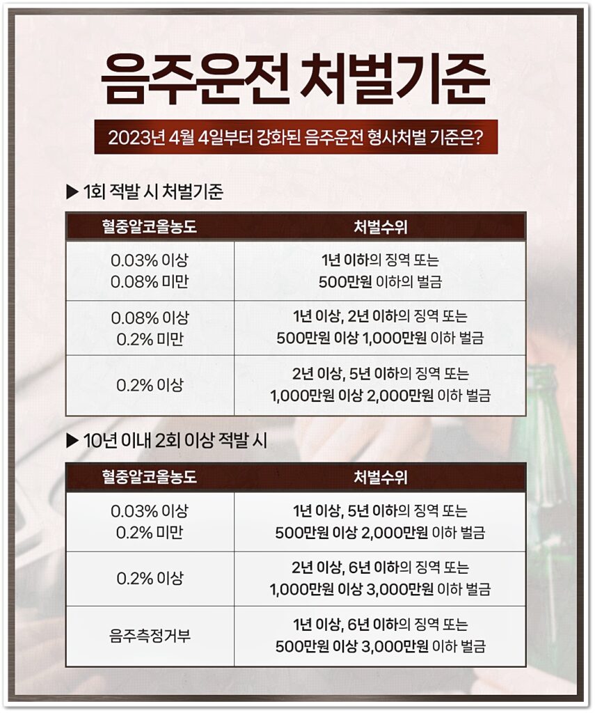 음주운전 형사처벌 기준은 혈중알코올농도 0.03% 이상 0.08% 미만일 때 1년 이하의 징역 또는 500만 원 이하의 벌금형에 처해지게 됩니다.